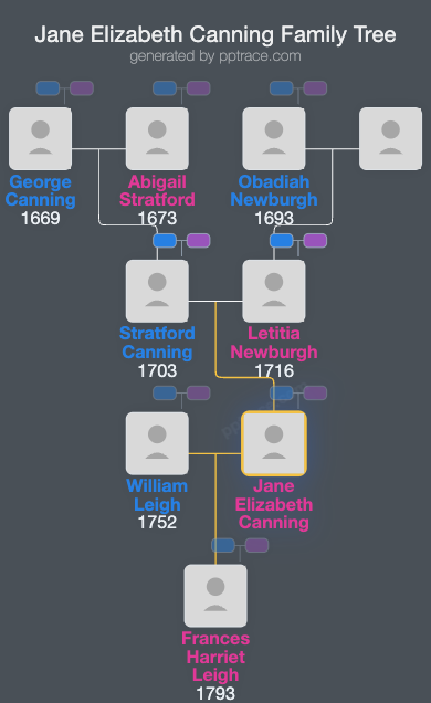 Jane Elizabeth Canning family tree overview