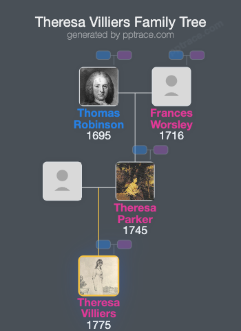 Theresa Villiers family tree overview