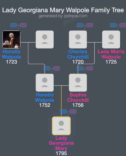 Lady Georgiana Mary Walpole family tree overview