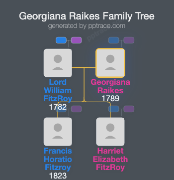 Georgiana Raikes family tree overview