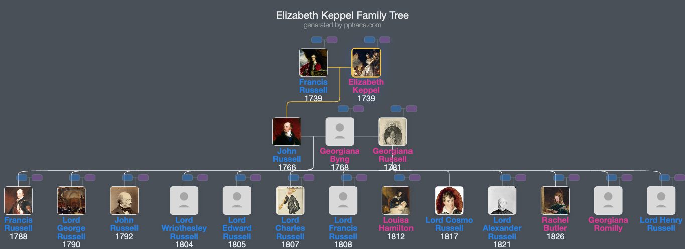 Elizabeth Keppel family tree overview