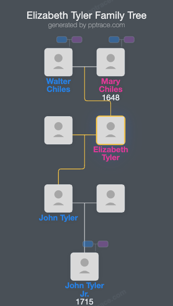 Elizabeth Tyler family tree overview