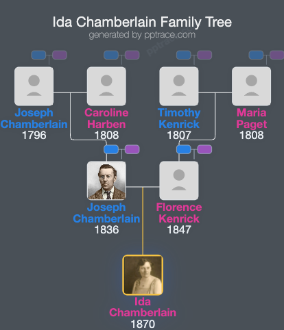 Ida Chamberlain family tree overview