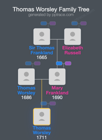 Thomas Worsley family tree overview