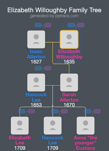 Elizabeth Willoughby family tree overview