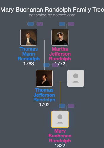Mary Buchanan Randolph family tree overview