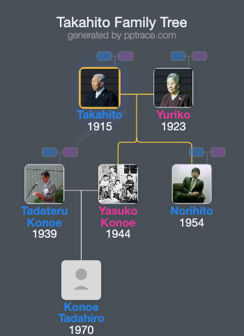 Takahito, Prince Mikasa family tree overview