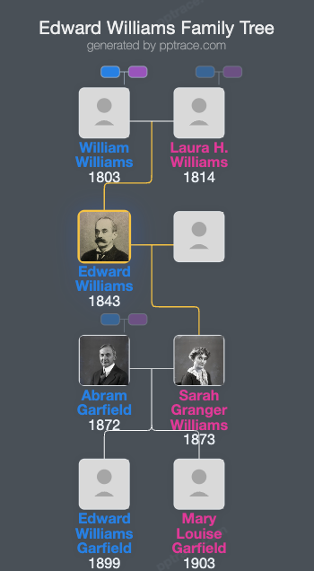 Edward Williams family tree overview