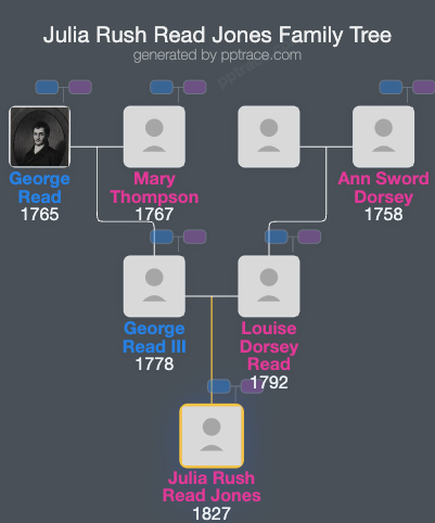 Julia Rush Read Jones family tree overview