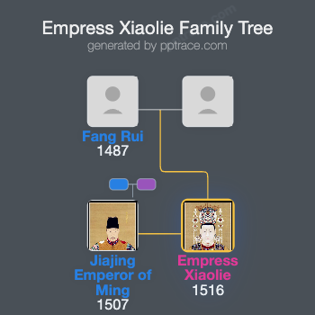 Empress Xiaolie family tree overview
