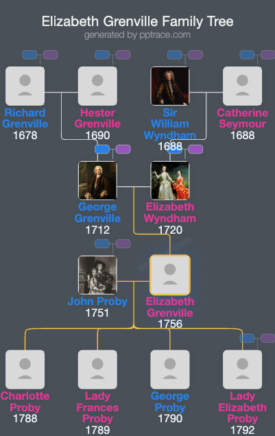 Elizabeth Grenville family tree overview