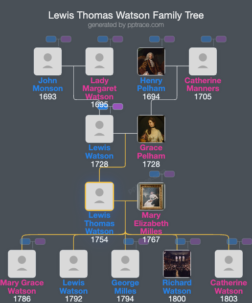 Lewis Thomas Watson family tree overview