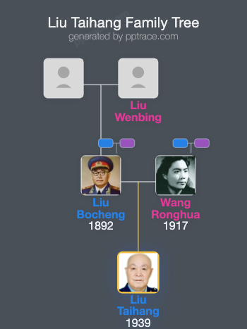 Liu Taihang family tree overview