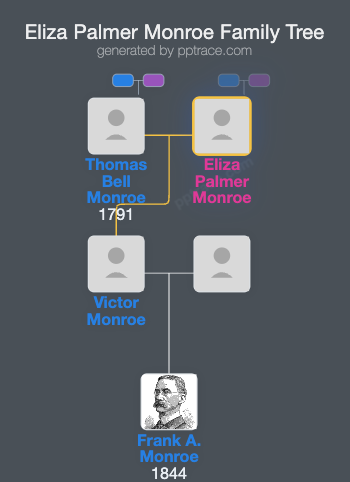 Eliza Palmer Monroe family tree overview