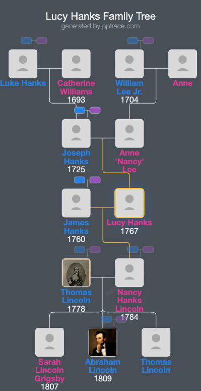 Lucy Hanks family tree overview