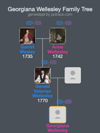 Georgiana Wellesley family tree overview