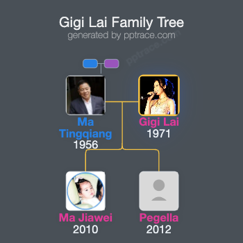 Gigi Lai family tree overview