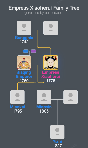 Empress Xiaoherui family tree overview