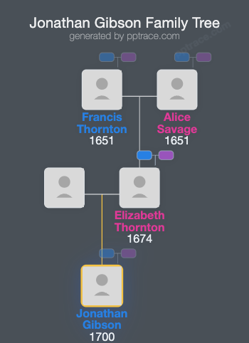 Jonathan Gibson, Jr. family tree overview