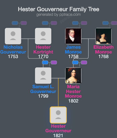 Hester Gouverneur family tree overview