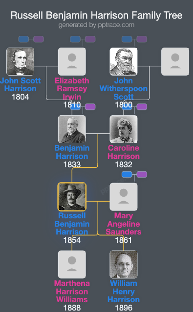 Russell Benjamin Harrison family tree overview