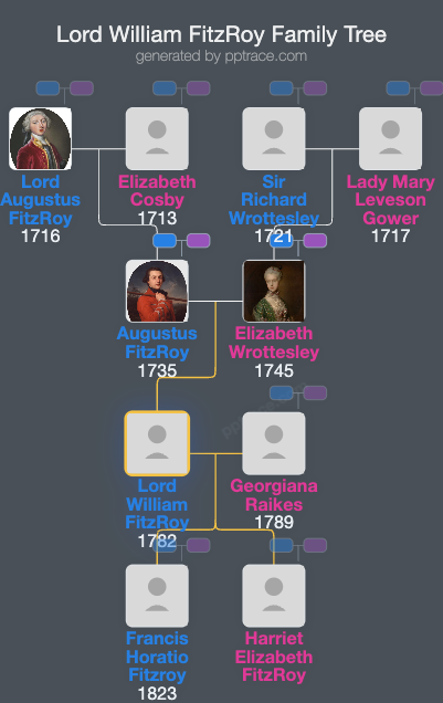 Lord William FitzRoy family tree overview