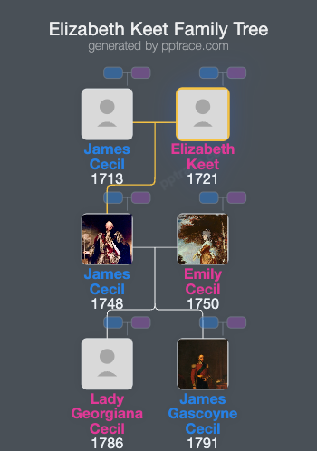 Elizabeth Keet family tree overview