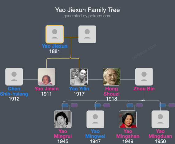 Yao Jiexun family tree overview