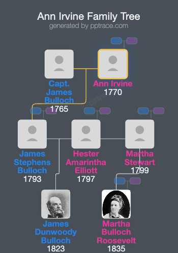 Ann Irvine family tree overview