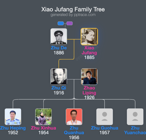 Xiao Jufang family tree overview