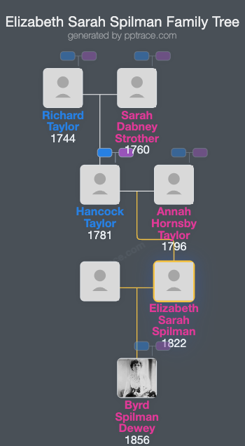 Elizabeth Sarah Spilman family tree overview
