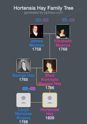 Hortensia Hay family tree overview