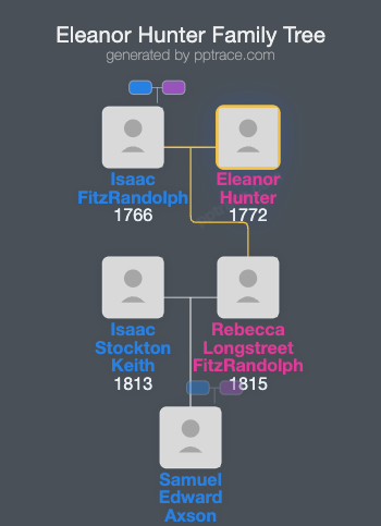 Eleanor Hunter family tree overview
