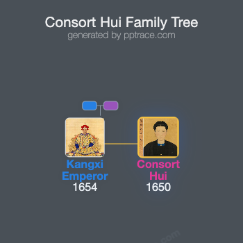 Consort Hui, Of The Bo'erjijite Clan family tree overview