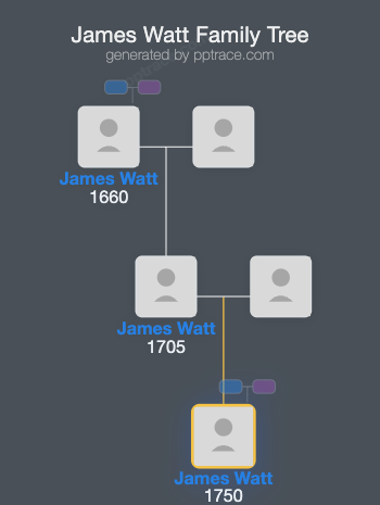 James Watt family tree overview