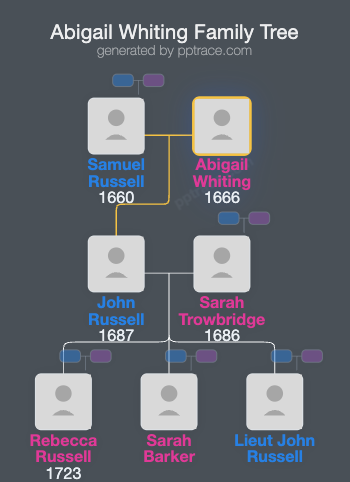 Abigail Whiting family tree overview