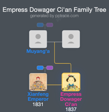 Empress Dowager Ci'an family tree overview