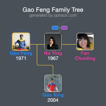 Gao Feng family tree overview