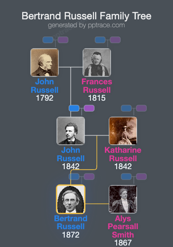 Bertrand Russell family tree overview