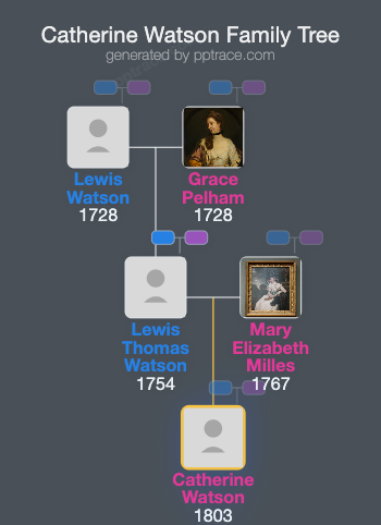 Catherine Watson family tree overview