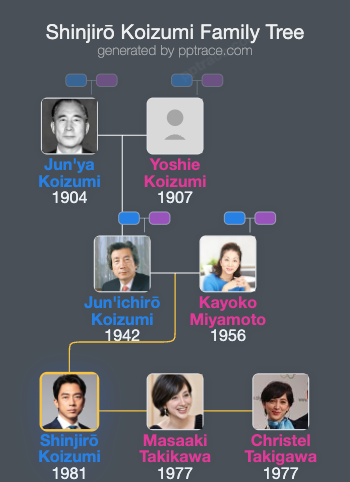 Shinjirō Koizumi family tree overview
