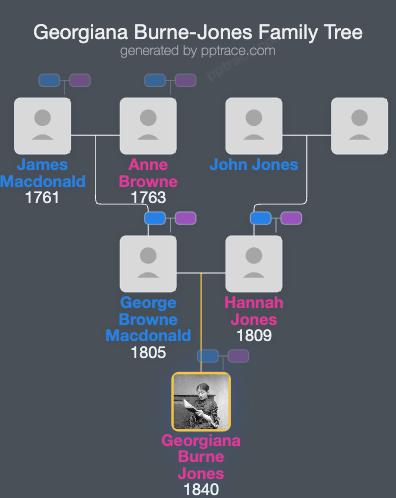 Georgiana Burne-Jones family tree overview
