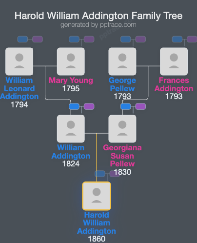 Harold William Addington family tree overview