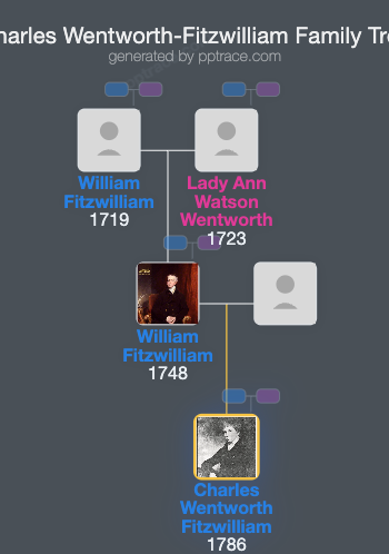 Charles Wentworth-Fitzwilliam, 5th Earl Fitzwilliam family tree overview