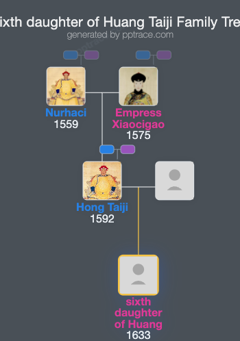 Sixth Daughter Of Huang Taiji family tree overview