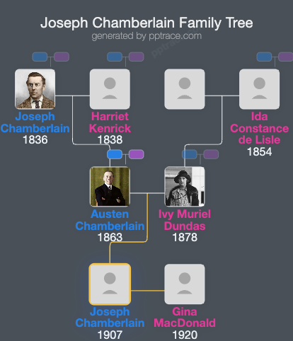 Joseph Chamberlain family tree overview