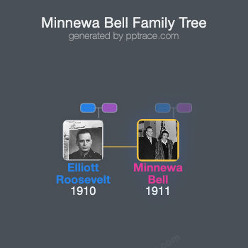 Minnewa Bell family tree overview