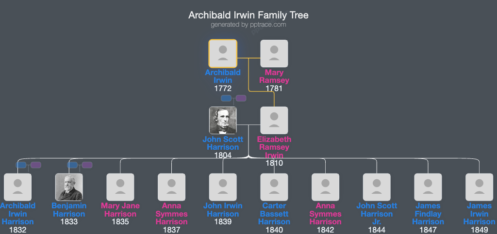 Archibald Irwin family tree overview