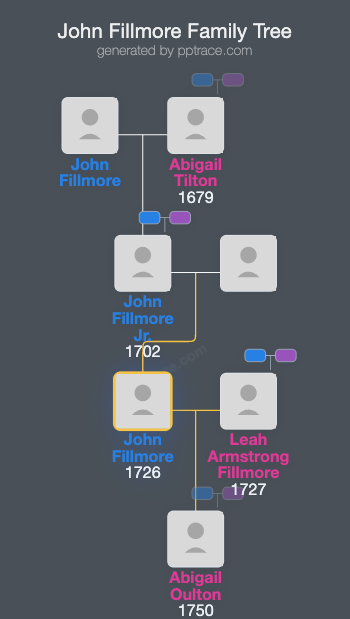 John Fillmore family tree overview