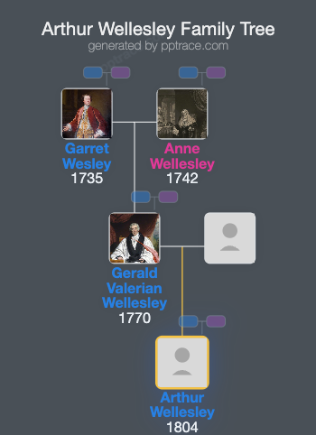 Arthur Wellesley family tree overview